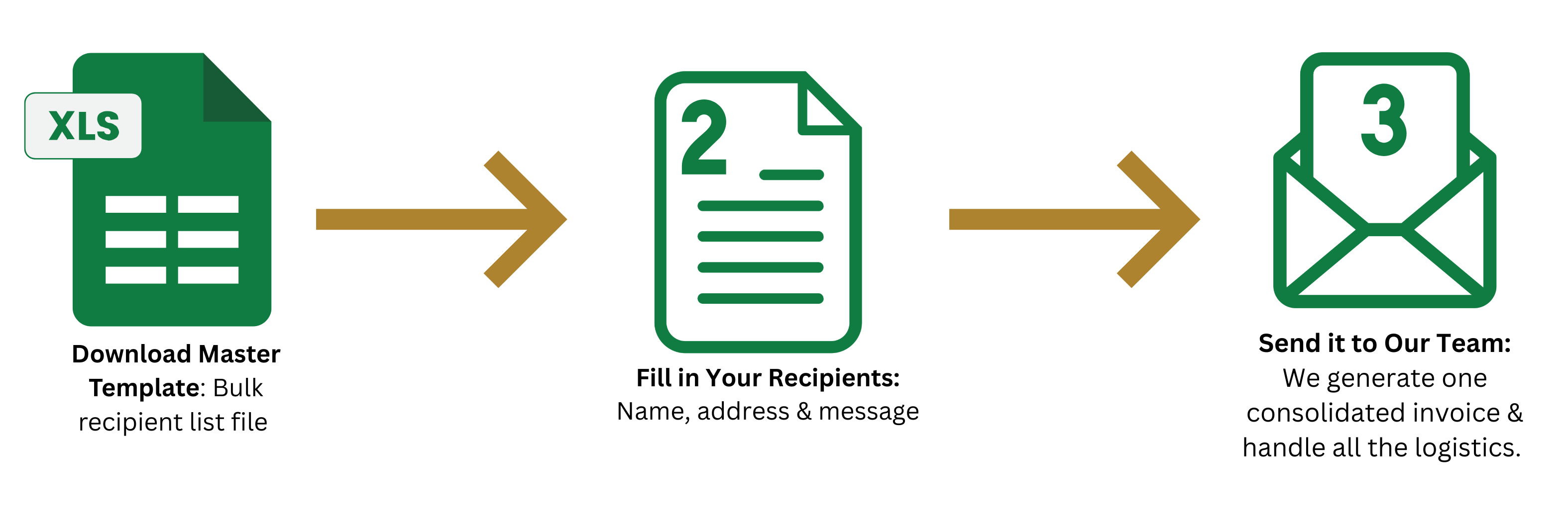 Step-by-step process for sending a consolidated invoice, including downloading a template, filling in recipient details, and sending to the team.